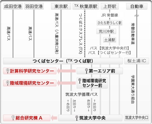 地球環境科学研究科関連施設への交通アクセス図