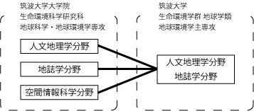 地球学類における，人文地理学・地誌学・空間科学分野の関係